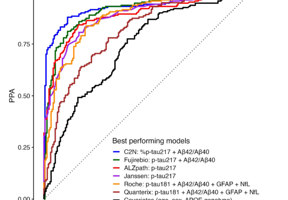 ROC curves of blood tests for Alzheimer's Disease